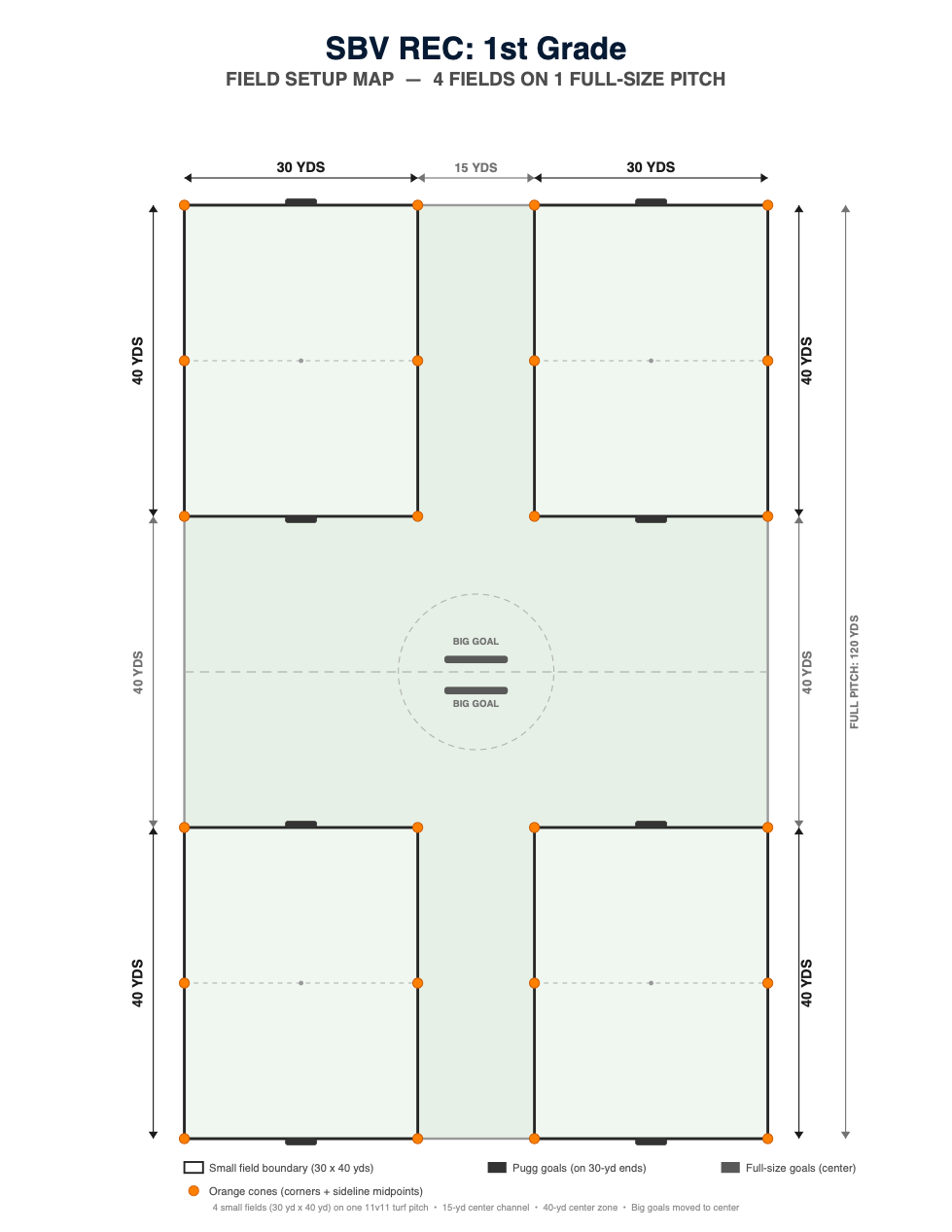 The 1st Grade field setup map: 4 fields (30 x 40 yds) on one full-size pitch, big goals in the center, with orange cones on the corners and sideline midpoints