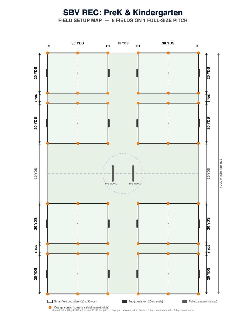 The Pre-K & Kindergarten field setup map: 8 fields (20 x 30 yds) on one full-size pitch, with orange cones on the corners and sideline midpoints